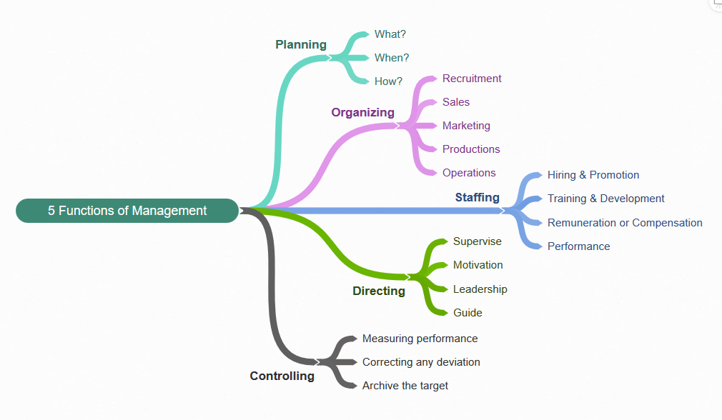 the 4 functions of management