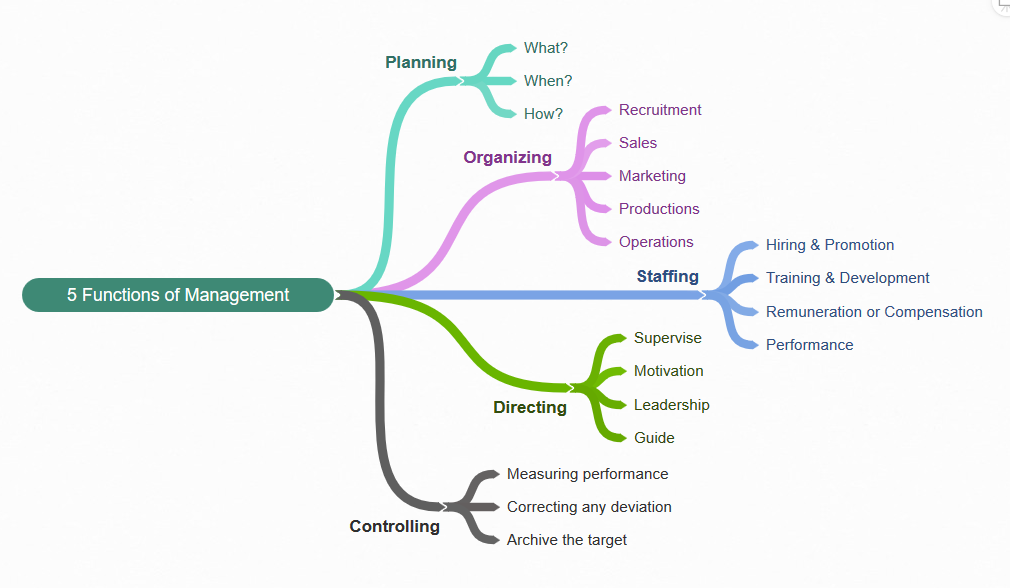 5 Functions Of Management