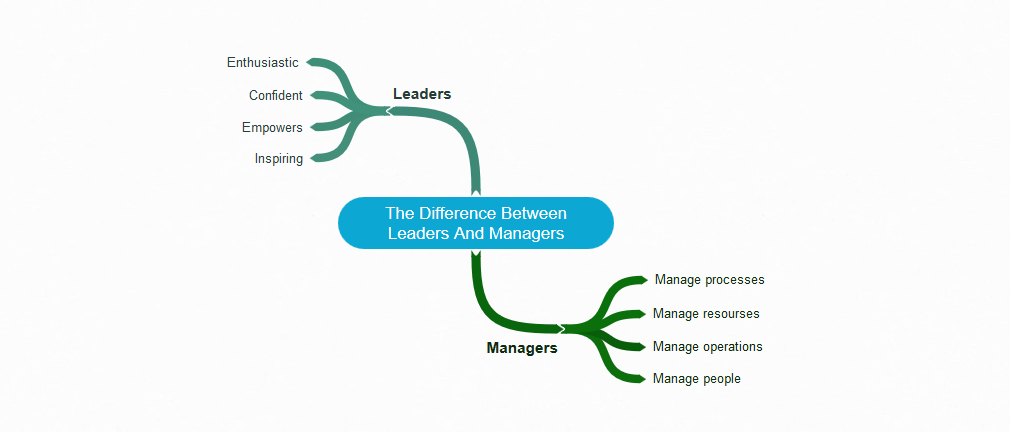 The Difference Between Leaders And Managers The Difference Between Leaders And Managers
